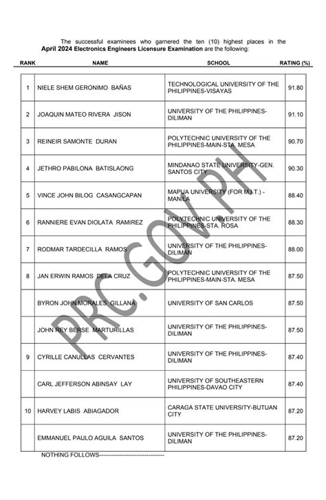 PRC releases April 2024 Electronics Engineers, Technicians .